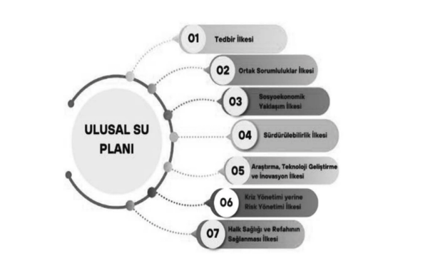 Su Kanununa hazırlık: 10 Yıllık Ulusal Su Planı kabul edildi